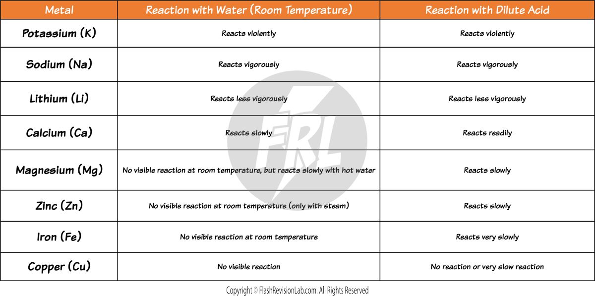 Reaction with water and acid table